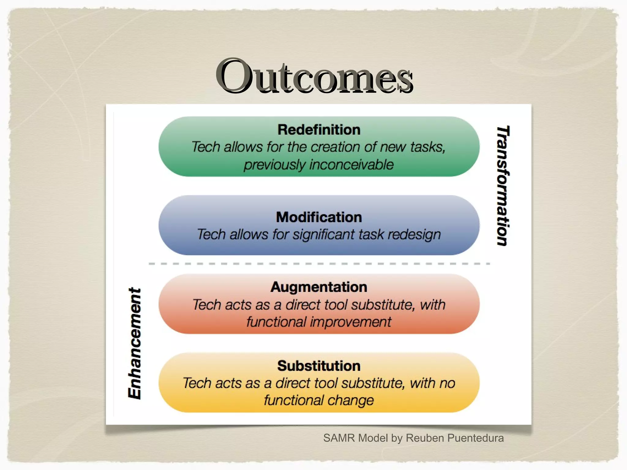 OutcomesOutcomes
SAMR Model by Reuben Puentedura
 