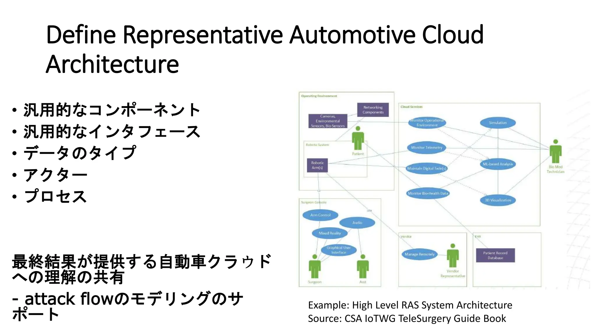 Define Representative Automotive Cloud
Architecture
• 汎用的なコンポーネント
• 汎用的なインタフェース
• データのタイプ
• アクター
• プロセス
最終結果が提供する自動車クラウド
への理解の共有
- attack flowのモデリングのサ
ポート
Example: High Level RAS System Architecture
Source: CSA IoTWG TeleSurgery Guide Book
 