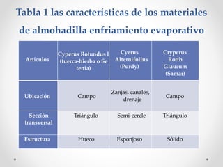 Tabla 1 las características de los materiales
de almohadilla enfriamiento evaporativo
Artículos
Cyperus Rotundus l
(tuerca-hierba o Se
tenía)
Cyerus
Alternifolius
(Purdy)
Cryperus
Rottb
Glaucum
(Samar)
Ubicación Campo
Zanjas, canales,
drenaje
Campo
Sección
transversal
Triángulo Semi-cercle Triángulo
Estructura Hueco Esponjoso Sólido
 