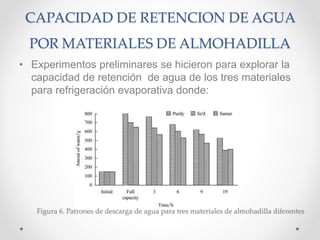 CAPACIDAD DE RETENCION DE AGUA
POR MATERIALES DE ALMOHADILLA
• Experimentos preliminares se hicieron para explorar la
capacidad de retención de agua de los tres materiales
para refrigeración evaporativa donde:
Figura 6. Patrones de descarga de agua para tres materiales de almohadilla diferentes
 