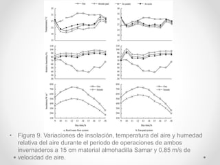 • Figura 9. Variaciones de insolación, temperatura del aire y humedad
relativa del aire durante el periodo de operaciones de ambos
invernaderos a 15 cm material almohadilla Samar y 0.85 m/s de
velocidad de aire.
 