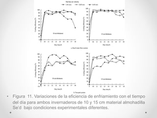 • Figura 11. Variaciones de la eficiencia de enfriamiento con el tiempo
del día para ambos invernaderos de 10 y 15 cm material almohadilla
Se’d bajo condiciones experimentales diferentes.
 