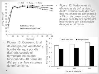 .
• Figura 13. Consumo total
de energía por ventilador y
bomba de agua por día
(kWh/d), cuando el
termostato no estaba
funcionando (10 horas del
día) para ambos sistemas
de enfriamiento.
• Figura 12. Variaciones de
eficiencias de enfriamiento
dentro del tiempo de día para
tres materiales de almohadilla
a 15 cm de grosor y velocidad
de aire de 0.45 m/s dentro del
invernadero con distribución
de agua en el techo.
 