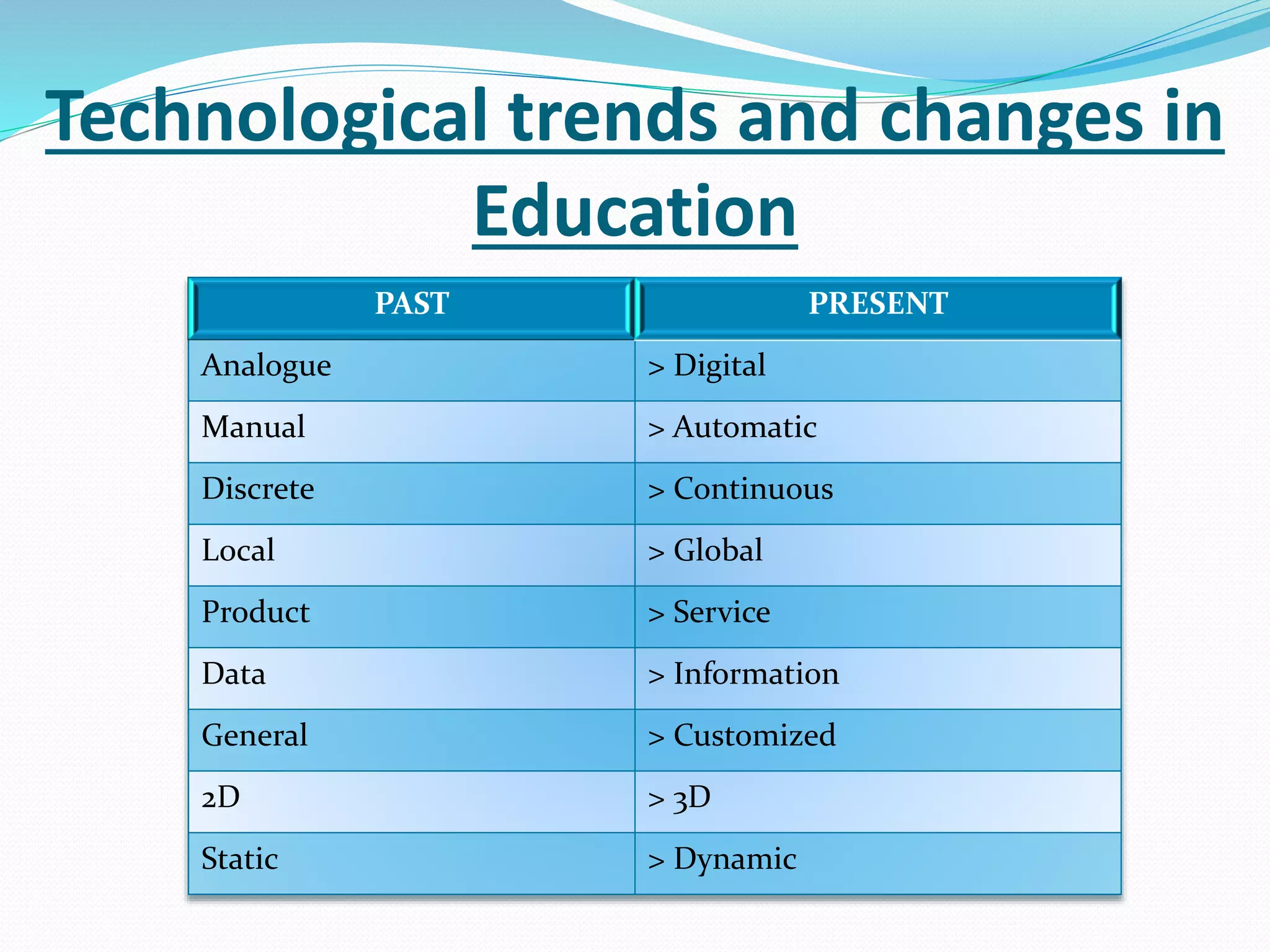 Technological trends and changes in 
Education 
PAST PRESENT 
Analogue > Digital 
Manual > Automatic 
Discrete > Continuous 
Local > Global 
Product > Service 
Data > Information 
General > Customized 
2D > 3D 
Static > Dynamic 
 