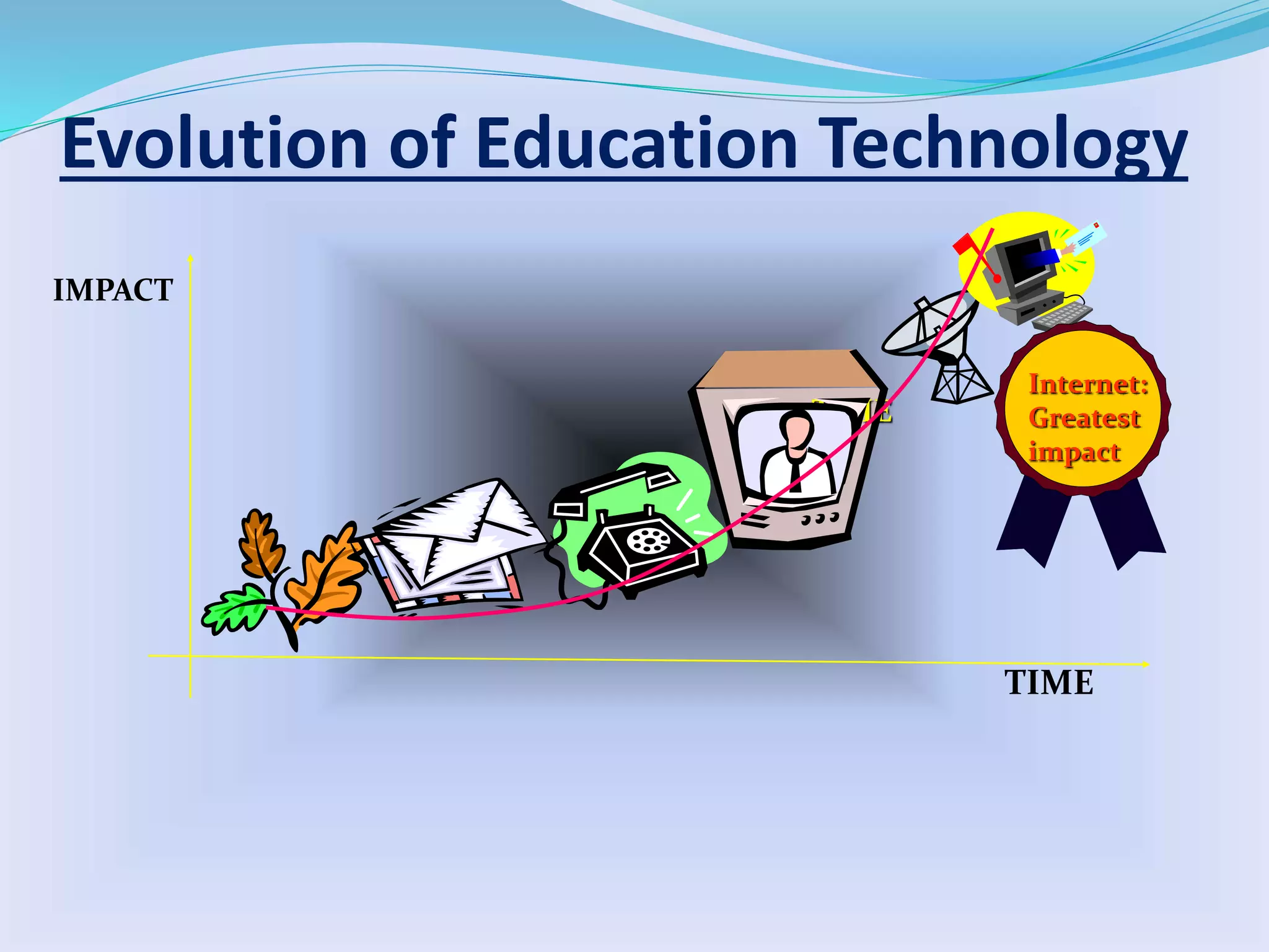 Evolution of Education Technology 
TIME 
TIME 
IMPACT 
Internet: 
Greatest 
impact 
 