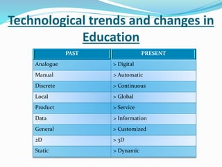 Technological trends and changes in 
Education 
PAST PRESENT 
Analogue > Digital 
Manual > Automatic 
Discrete > Continuous 
Local > Global 
Product > Service 
Data > Information 
General > Customized 
2D > 3D 
Static > Dynamic 
 