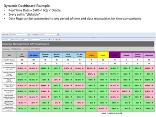 Dynamic Dashboard Example
• Real Time Data – SSRS < SQL < Oracle
• Every cell is “clickable”
• Date Rage can be customized to any period of time and data recalculates for time comparisons
 