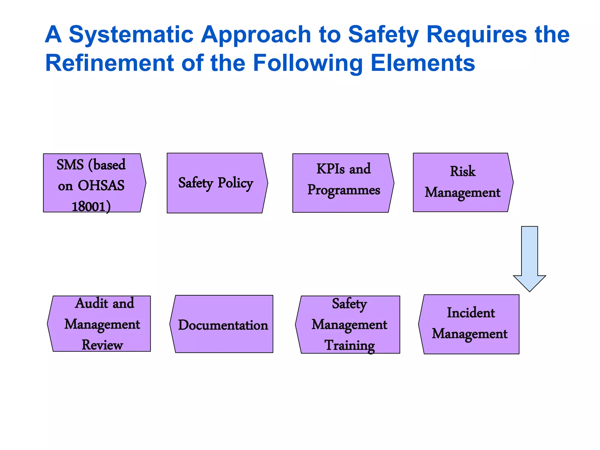 A Systematic Approach to Safety Requires the
Refinement of the Following Elements
SMS (based
on OHSAS
18001)
Safety Policy
KPIs and
Programmes
Risk
Management
Incident
Management
Safety
Management
Training
Documentation
Audit and
Management
Review
 