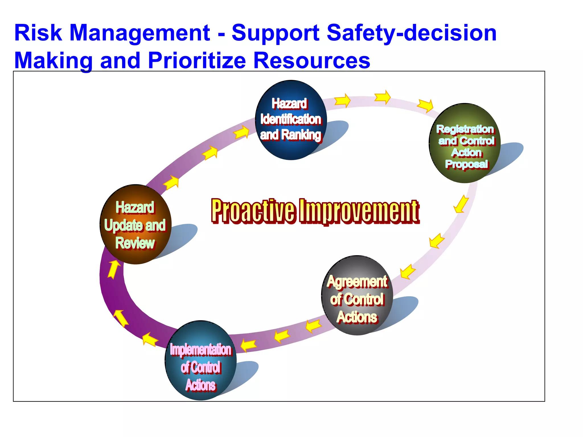 Risk Management - Support Safety-decision
Making and Prioritize Resources
 