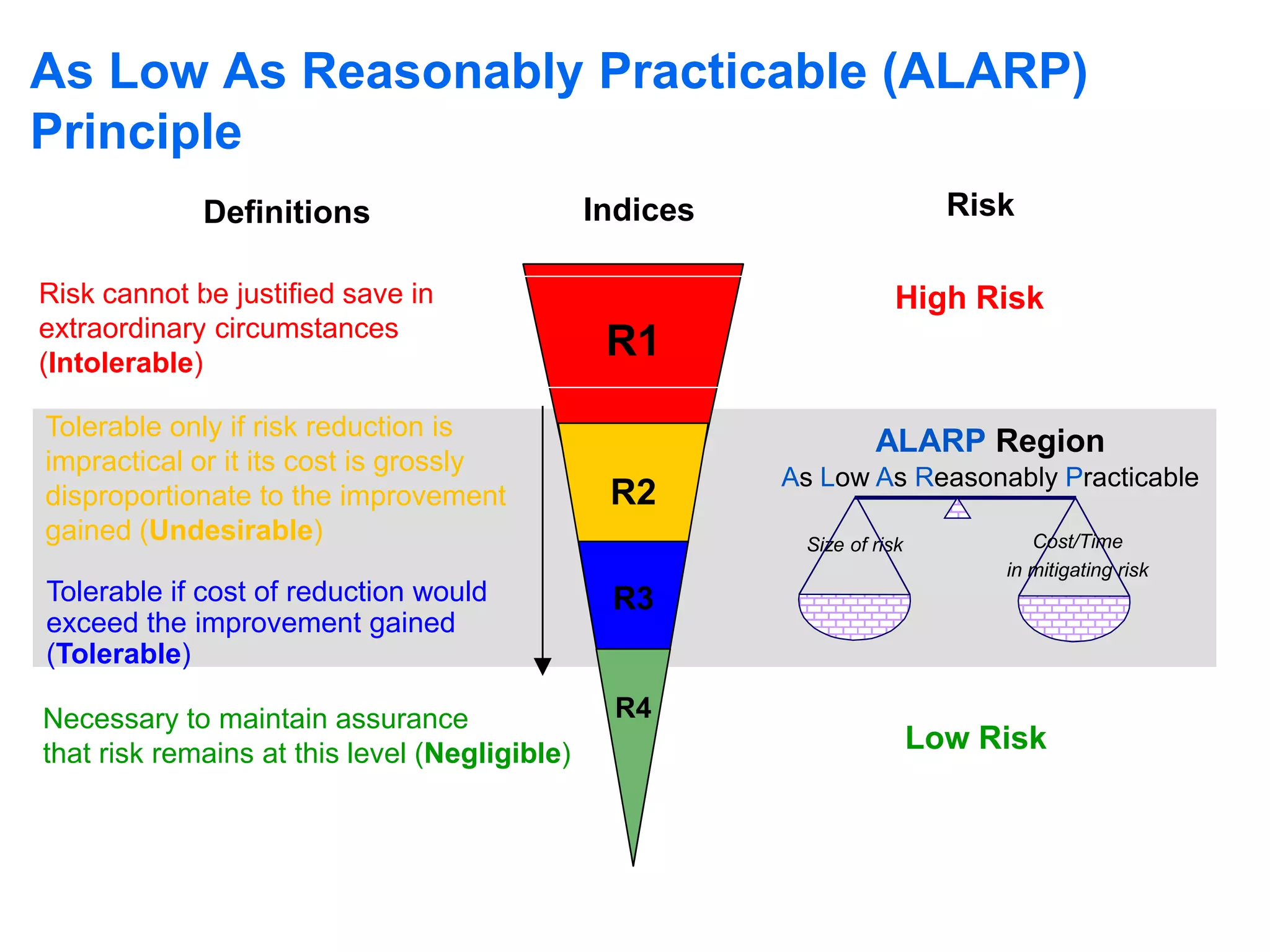 Risk cannot be justified save in
extraordinary circumstances
(Intolerable)
Tolerable if cost of reduction would
exceed the improvement gained
(Tolerable)
Necessary to maintain assurance
that risk remains at this level (Negligible)
Tolerable only if risk reduction is
impractical or it its cost is grossly
disproportionate to the improvement
gained (Undesirable) Size of risk Cost/Time
in mitigating risk
High Risk
Low Risk
Indices
ALARP Region
As Low As Reasonably Practicable
R1
R3
R4
R2
Definitions Risk
3.1 Briefing: Risk Management System Review
As Low As Reasonably Practicable (ALARP)
Principle
 