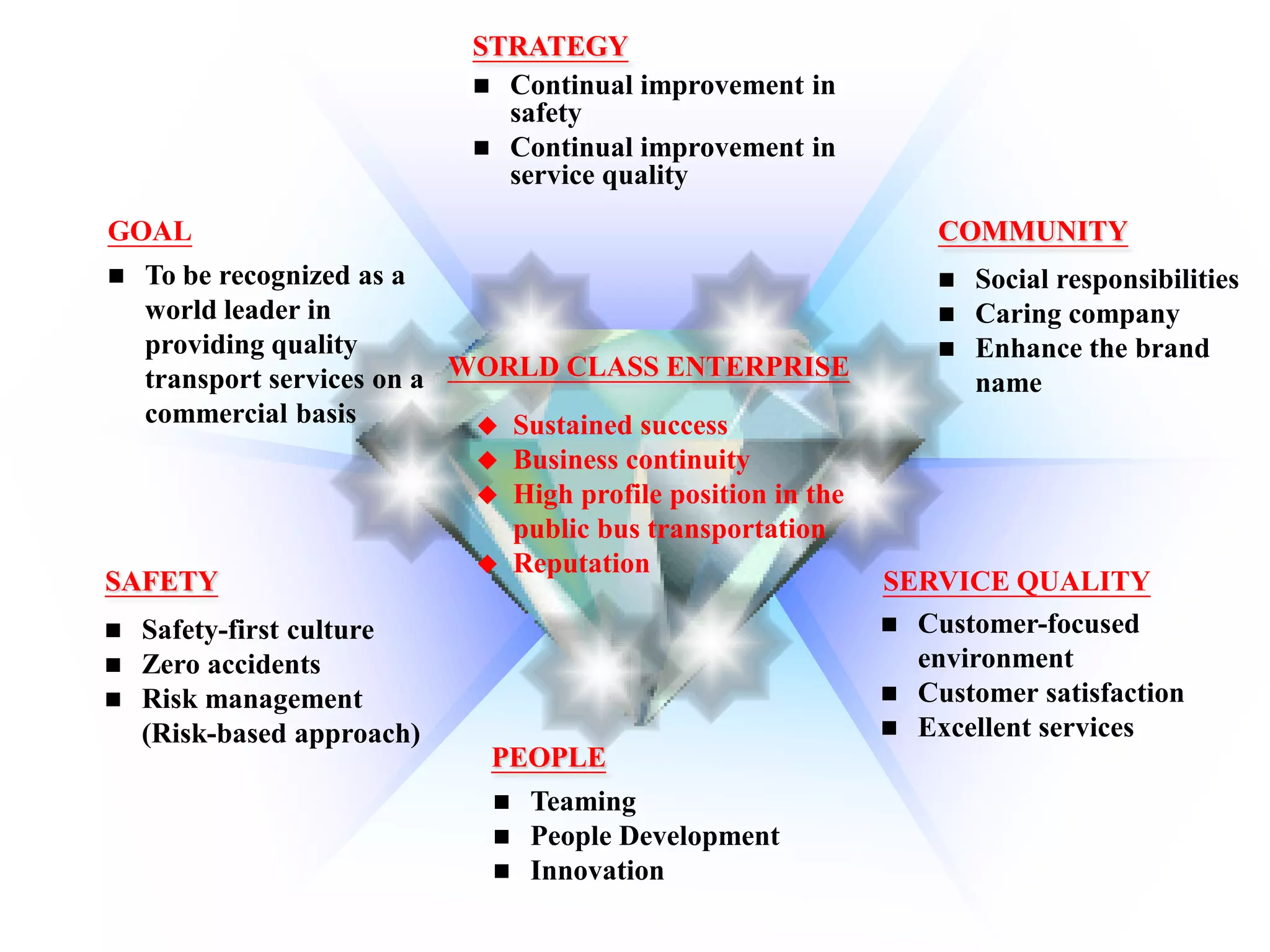  Sustained success
 Business continuity
 High profile position in the
public bus transportation
 Reputation
WORLD CLASS ENTERPRISE
 To be recognized as a
world leader in
providing quality
transport services on a
commercial basis
GOAL
 Social responsibilities
 Caring company
 Enhance the brand
name
COMMUNITY
 Customer-focused
environment
 Customer satisfaction
 Excellent services
SERVICE QUALITY
 Continual improvement in
safety
 Continual improvement in
service quality
STRATEGY
 Teaming
 People Development
 Innovation
PEOPLE
 Safety-first culture
 Zero accidents
 Risk management
(Risk-based approach)
SAFETY
 