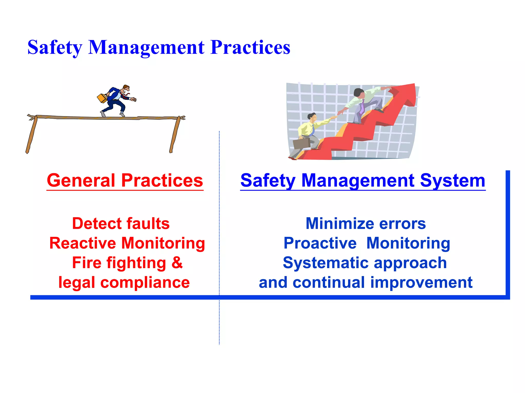 General Practices Safety Management System
Detect faults Minimize errors
Reactive Monitoring Proactive Monitoring
Fire fighting & Systematic approach
legal compliance and continual improvement
Safety Management Practices
 