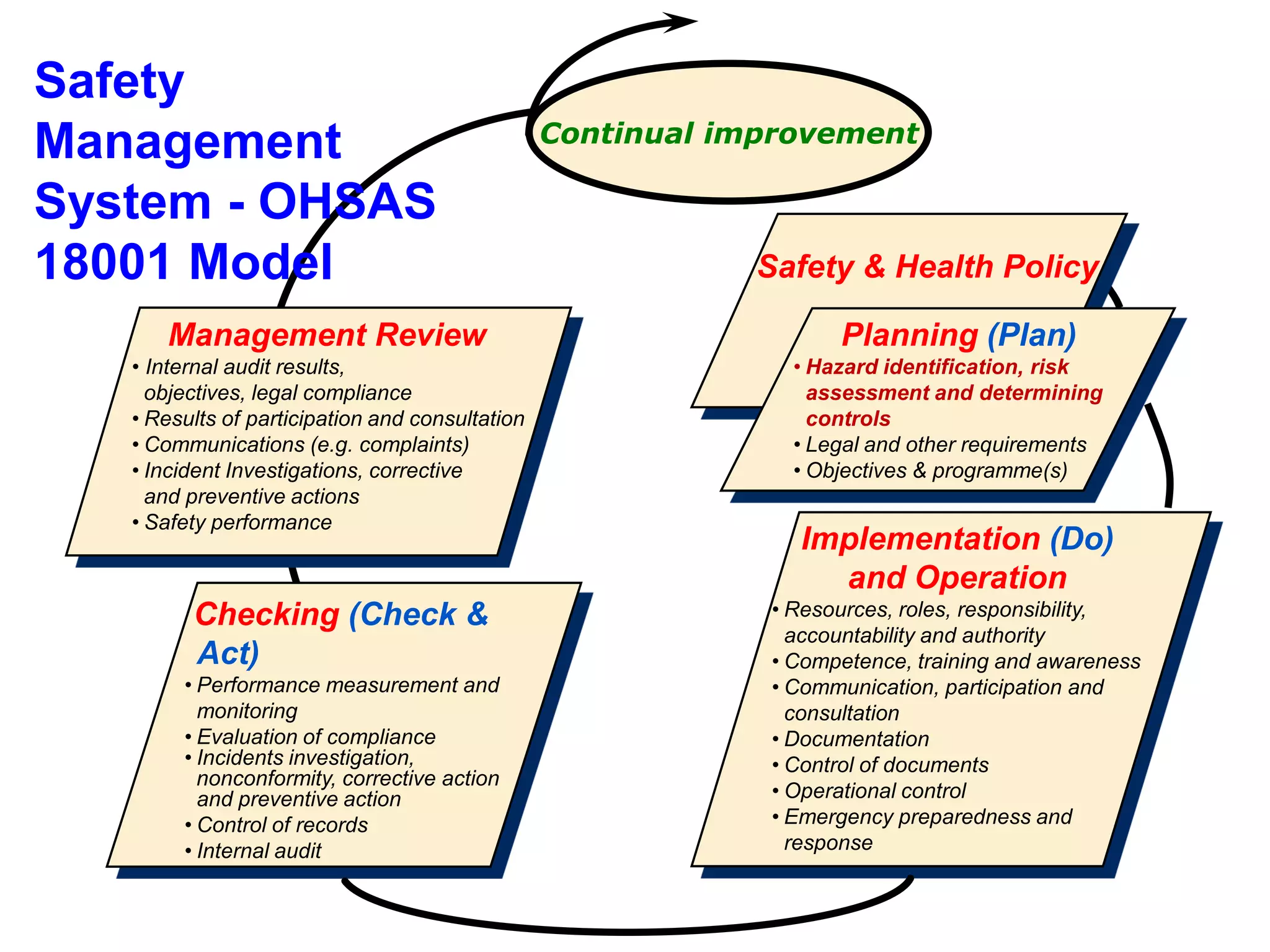Safety
Management
System - OHSAS
18001 Model Safety & Health Policy
Continual improvement
Implementation (Do)
and Operation
• Resources, roles, responsibility,
accountability and authority
• Competence, training and awareness
• Communication, participation and
consultation
• Documentation
• Control of documents
• Operational control
• Emergency preparedness and
response
Planning (Plan)
• Hazard identification, risk
assessment and determining
controls
• Legal and other requirements
• Objectives & programme(s)
Checking (Check &
Act)
• Performance measurement and
monitoring
• Evaluation of compliance
• Incidents investigation,
nonconformity, corrective action
and preventive action
• Control of records
• Internal audit
Management Review
• Internal audit results,
objectives, legal compliance
• Results of participation and consultation
• Communications (e.g. complaints)
• Incident Investigations, corrective
and preventive actions
• Safety performance
 