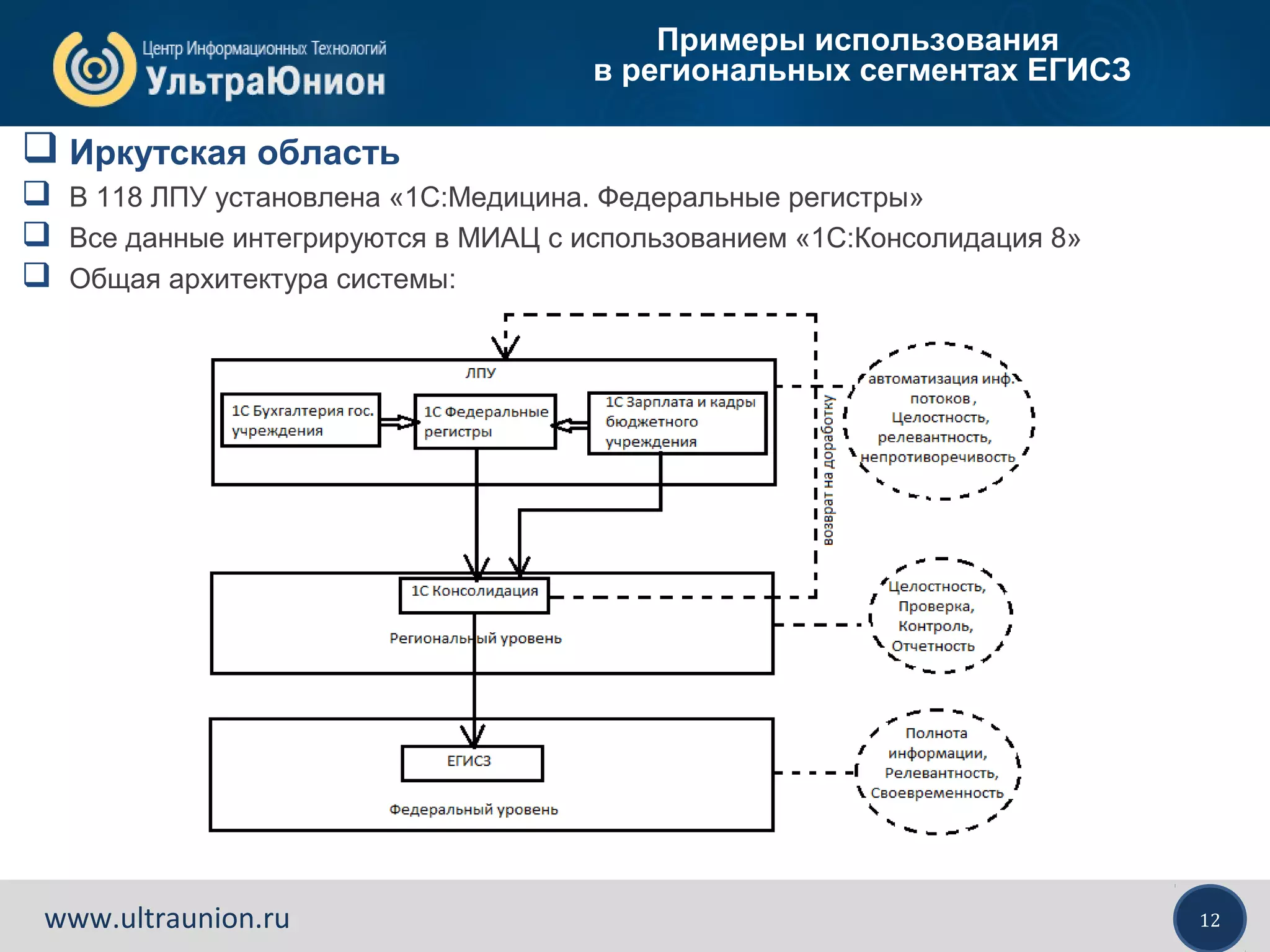 12www.ultraunion.ru
Примеры использования
в региональных сегментах ЕГИСЗ
 Иркутская область
 В 118 ЛПУ установлена «1С:Медицина. Федеральные регистры»
 Все данные интегрируются в МИАЦ с использованием «1С:Консолидация 8»
 Общая архитектура системы:
 