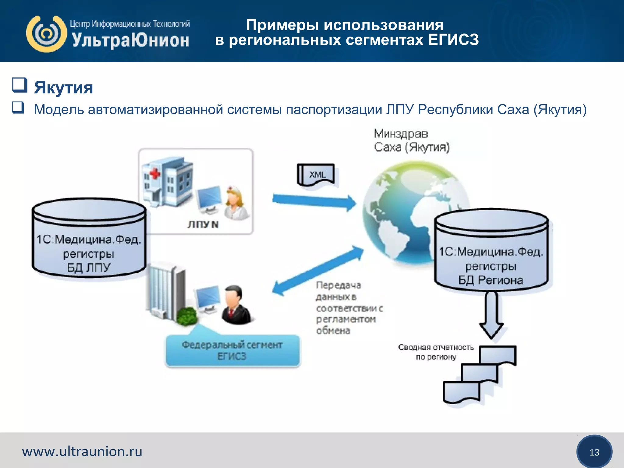 13www.ultraunion.ru
Примеры использования
в региональных сегментах ЕГИСЗ
 Якутия
 Модель автоматизированной системы паспортизации ЛПУ Республики Саха (Якутия)
 