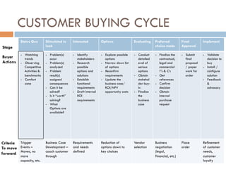 CUSTOMER BUYING CYCLE
Status Quo Stimulated to
look
Interested Options Evaluating Preferred
choice made
Final
Approval
Implement
-  Watching
trends
-  Observing
Competitive
Activities &
benchmarks
-  Comfort
zone
-  Problem(s)
occur
-  Problem(s)
analyzed
-  Problem
result(s)
assigned
consequences
-  Can it be
solved?
-  Is it “worth”
solving?
-  What
Options are
available?
-  Identify
stakeholders
-  Research
possible
options and
solutions
-  Establish
functional
requirements
-  Draft internal
ROI
requirements
-  Explore possible
options
-  Narrow down list
of options
-  Reconfirm
requirements
-  Update the
business case/
ROI/NPV
opportunity costs
-  Conduct
detailed
eval of
serious
options
-  Obtain
stakehol
der buy-
in
-  Finalize
the
business
case
-  Finalize the
contractual,
legal and
commercial
T’s & C’s
-  Get
references
-  Confirm
decision
-  Obtain
internal
purchase
request
-  Submit
final
proposal
/ paper
work for
order
-  Validate
decision to
buy
-  Install /
configure
solution
-  Feedback
&
advocacy
Trigger
Events –
Moves, no
more
capacity, etc.
Business Case
Development –
coach customer
through
Requirements
and needs
defined
Reduction of
options down to
key choices
Vendor
selection
Business
negotiation
(legal,
financial, etc.)
Place
order
Refinement
of customer
needs,
customer
loyalty
Stage
Buyer
Actions
Criteria
To move
forward
 