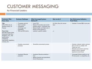 CUSTOMER MESSAGING
for Financial Leaders
Customers Title /
Focus Area
Customer Challenge What Converged Systems
Delivers??
How we do it Key Performance Indicators,
Proof Points
Title:
CFO, COO, Line of
Business owners, VP
Finance
Focus Area:
ROI (Net Present Value,
Discounted Cash Flow,
Budgetary, etc.), Risk
(governance,
compliance,
operational, regulatory,
revenue, etc.)
-  IT expense and risk
-  Time to market
-  Competitive
advantage over
competition
-  TCO and ROI metrics
-  Lower TCO
-  Reduce IT downtime and overall
business impact – minimizing costs
-  Reduce CapEx and OpEx over X
Period of time (based on
customer’s specific models)
SJ, Clark, Don, let’s answer
here
;-)
-  Customer X saved $$$ in one year
-  Complex procurement
processes
-  Streamline procurement process -  Customer reduced vendor contracts
down to one (vs. multiple with
“build your own”
-  Reduced procurement cycle time
based on fewer required
signatures (saved days)
-  Investment/lifecycle
protection
-  Investment lifecycle protection –
Trust
-  Reduce financial and operational
risk of infrastructure
-  Converged Systems platforms use
X% less power vs. competition, etc.
 
