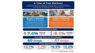 Cabin Branch Clarksburg MD | A Tale of Two Markets [INFOGRAPHIC]