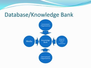 Database/Knowledge Bank
Government
Organizations

Media

Knowledge
Bank

International
Organizations

Research
bodies &
local
community

 