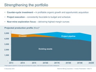 Newmont Mining Corporation I Investor Presentation I Slide 1013 December 2016
Existing assets
Divested Project pipeline
-
1,000
2,000
3,000
4,000
5,000
2013 2014 2015 2016E 2017E 2018E 2019E 2020E
Projected production profile (Koz)4
• Counter-cycle investment – in profitable organic growth and opportunistic acquisition
• Project execution – consistently favorable to budget and schedule
• Near-mine exploration focus – delivering highest margin ounces
Strengthening the portfolio
Project pipeline projections include approved development projects, Ahafo Mill Expansion and Subika Underground.
 