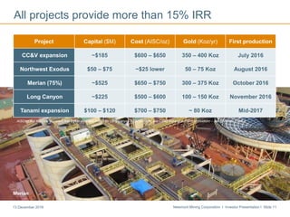Newmont Mining Corporation I Investor Presentation I Slide 1113 December 2016
All projects provide more than 15% IRR
Insert picture of CC&V
Merian
AISC/oz and Koz/year represent first 5-year averages except for Long Canyon (LOM average) and CC&V expansion (2016 production) – see Endnotes 1 and 4
Project Capital ($M) Cost (AISC/oz) Gold (Koz/yr) First production
CC&V expansion ~$185 $600 – $650 350 – 400 Koz July 2016
Northwest Exodus $50 – $75 ~$25 lower 50 – 75 Koz August 2016
Merian (75%) ~$525 $650 – $750 300 – 375 Koz October 2016
Long Canyon ~$225 $500 – $600 100 – 150 Koz November 2016
Tanami expansion $100 – $120 $700 – $750 ~ 80 Koz Mid-2017
 
