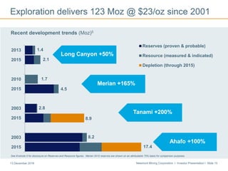 Newmont Mining Corporation I Investor Presentation I Slide 1513 December 2016
Exploration delivers 123 Moz @ $23/oz since 2001
17.4
8.2
8.9
2.8
4.5
1.7
2.1
1.4
2015
2003
2015
2003
2015
2010
2015
2013
Reserves (proven & probable)
Resource (measured & indicated)
Depletion (through 2015)
Recent development trends (Moz)5
Long Canyon +50%
Merian +165%
Tanami +200%
Ahafo +100%
See Endnote 5 for disclosure on Reserves and Resource figures. Merian 2010 reserves are shown on an attributable 75% basis for comparison purposes.
 