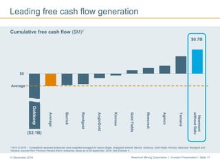 Newmont Mining Corporation I Investor Presentation I Slide 1713 December 2016
Goldcorp
Average
Barrick
Randgold
AngloGold
Kinross
GoldFields
Newcrest
Agnico
Yamana
Newmont
withoutBatu
Leading free cash flow generation
* 2013 to 2015 – Competitors represent enterprise value weighted averages for Agnico Eagle, Anglogold Ashanti, Barrick, Goldcorp, Gold Fields, Kinross, Newcrest, Randgold and
Yamana; sourced from Thomson Reuters Eikon; enterprise values as of 30 September 2016. See Endnote 4.
Cumulative free cash flow ($M)2
($2.1B)
$0.7B
Goldcorp
$0
Average
 