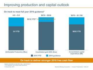 Newmont Mining Corporation I Investor Presentation I Slide 2513 December 2016
Improving production and capital outlook
On track to deliver stronger 2016 free cash flow
*Outlook presented excludes Batu Hijau. See Endnote 4
**YTD represents nine months ended 09/30/2016
.
Attributable Production (Moz) Cosolidated gold AISC ($/oz) Consolidated capital
expenditure ($M)
$970 – $1,150
$832 YTD
$910 YTD**
3.6 YTD
$870 – $9304.8 – 5.0
On track to meet full year 2016 guidance*
2016 YTD 2016 guidance
 