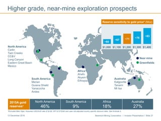 Newmont Mining Corporation I Investor Presentation I Slide 2713 December 2016
~60
~67 ~71 ~76
~83
$1,000 $1,100 $1,200 $1,300 $1,400
Near mine
Greenfields
North America
Carlin
Twin Creeks
CC&V
Long Canyon
Eastern Great Basin
Mexico
Africa
Ahafo
Akyem
Ethiopia
Australia
Kalgoorlie
Tanami
Mt Isa
2015A gold
reserves*
North America
46%
South America
9%
Africa
18%
Australia
27%
Reserve sensitivity to gold price* (Moz)
Higher grade, near-mine exploration prospects
South America
Merian
Guiana Shield
Yanacocha
Andes
*Excludes Batu Hijau. Assumes USD/AUD rate of $0.80, WTI of $75/bbl and uses risk-adjusted country specific discount rates. See Endnote 5.
 