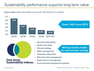 Newmont Mining Corporation I Investor Presentation I Slide 313 December 2016
0.65
0.47
0.39
0.32 0.30
0.2
0.3
0.4
0.5
0.6
0.7
2012A 2013A 2014A 2015A 2016 YTD
Sustainability performance supports long-term value
Injury rates (total recordable injuries per 200,000 hours worked)
Down ~54% since 2012
Mining industry leader
for second year running
• Overall sustainability
• Health and safety
• Climate strategy
• Water management
• Corporate citizenship
• Risk and crisis management
• Asset closure management
• Environmental management systems
 