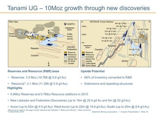 Newmont Mining Corporation I Investor Presentation I Slide 3313 December 2016
Highlights
• 0.8Moz Reserves and 0.7Moz Resource additions in 2015
• New Liberator and Federation Discoveries (up to 16m @ 29.4 g/t Au and 6m @ 52 g/t Au)
• Auron (up to 52m @ 9.5 g/t Au); West Auron (up to 22m @ 18.8 g/t Au); Soolin (up to 20m @ 8.6 g/t Au)
Tanami UG – 10Moz growth through new discoveries
Reserves and Resource (R&R) base
• Reserves: 3.5 Moz (18.7Mt @ 5.8 g/t Au)
• Resource*: 2.1 Moz (11.3Mt @ 5.9 g/t Au)
Upside Potential
• 66% of Inventory converted to R&R
• Extensions and repeating structures
*Resources as used on the page include measured and indicated (1.0Moz) and inferred (1.1Moz) resources.
 