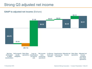 Newmont Mining Corporation I Investor Presentation I Slide 4013 December 2016
Strong Q3 adjusted net income
GAAP to adjusted net income ($/share)
($0.67)
($0.13)
$0.51
$0.04
$1.08
$0.32
$0.03 $0.03
$0.38
$0.13
Net loss
attributable
to NEM
stockholders
Holt property
royalty
obligation
Batu Hijau
operations
Loss on
classification
as held for
sale
Net income
from
continuing
operations
La Quinua
leach pad
revision
Impairments,
restructuring
and other
Adjusted net
income
Batu Hijau
operations
Adjusted net
income
including
Batu Hijau
operations
 