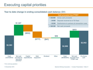 Newmont Mining Corporation I Investor Presentation I Slide 4113 December 2016
$2,363
$2,099
$2,952
$1,327
($832)
($777) ($41)
$59
$853
Cash
(12/31/2015)*
Net cash
provided by
operating
activities*
Capital
expenditures
Debt
repayment
Dividend Other Cash
(09/30/2016)
Net cash
proceeds from
PTNNT sale
Pro forma
cash
Executing capital priorities
Year to date change in ending consolidated cash balance ($M)
* From continuing operations
Cash proceeds from PTNNT
+ $920M Gross cash proceeds
- $45M Deposits received as of 30 Sept
- $22M Distributions to partners & transaction costs
= $853M Net cash proceeds
 