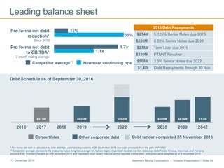 Newmont Mining Corporation I Investor Presentation I Slide 4413 December 2016
Convertibles Other corporate debt
Leading balance sheet
Debt Schedule as of September 30, 2016
Pro forma net debt
reduction*
Since 2013
Pro forma net debt
to EBITDA*
12-month trailing average
Competitor average** Newmont continuing ops
* Pro forma net debt is calculated as total debt less cash and equivalents at 30 September 2016 less cash proceeds from the sale of PTNNT.
** Competitor average represents the enterprise value weighted average for Agnico Eagle, AngloGold Ashanti, Barrick, Goldcorp, Gold Fields, Kinross, Newcrest, and Yamana;
sourced from Thomson Reuters as of 5 November 2016 and represent most recent financial period reported on this date; enterprise value weighted as of 5 November 2016.
2016 Debt Repayments
$274M 5.125% Senior Notes due 2019
$226M 6.25% Senior Notes due 2039
$275M Term Loan due 2019
$330M PTNNT Revolver
$508M 3.5% Senior Notes due 2022
$1.6B Debt Repayments through 30 Nov
Debt tender completed 25 November 2016
1.1x
1.7x
56%
11%
$575M $626M $992M $600M $874M $1.0B
2016 2017 2018 2019 2022 2035 2039 2042
 