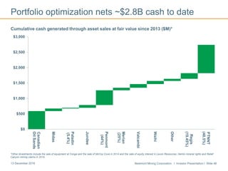 Newmont Mining Corporation I Investor Presentation I Slide 4613 December 2016
*Other divestments include the sale of equipment at Conga and the sale of McCoy Cove in 2014 and the sale of equity interest in Levon Resources, Hemlo mineral rights and Relief
Canyon mining claims in 2015.
Portfolio optimization nets ~$2.8B cash to date
Cumulative cash generated through asset sales at fair value since 2013 ($M)*
$0
$500
$1,000
$1,500
$2,000
$2,500
$3,000 Canadian
OilSands
Midas
Paladin
(5.4%)
Jundee
Penmont
(44%)
Merian
(25%)
Valcambi
Waihi
Other
Regis
(19.45%)
PTNNT
(48.5%)
 