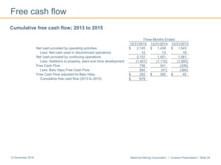 Newmont Mining Corporation I Investor Presentation I Slide 5413 December 2016
Free cash flow
Cumulative free cash flow; 2013 to 2015
Three Months Ended
12/31/2015 12/31/2014 12/31/2013
Net cash provided by operating activities $ 2,145 $ 1,438 $ 1,543
Less: Net cash used in discontinued operations 12 13 18
Net cash provided by continuing operations 2,157 1,451 1,561
Less: Additions to property, plant and mine development (1,401) (1,110) (1,900)
Free Cash Flow 756 341 (339)
Less: Batu Hijau Free Cash Flow 504 (41) (384)
Free Cash Flow adjusted for Batu Hijau $ 252 $ 382 $ 45
Cumulative free cash flow (2013 to 2015) $ 679
 