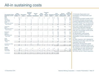 Newmont Mining Corporation I Investor Presentation I Slide 5713 December 2016
(1) Excludes Depreciation and
amortization and Reclamation and
remediation.
(2) Includes by-product credits of $13.
(3) Includes stockpile and leach pad
inventory adjustments of $8 at Carlin,
$1 at Twin Creeks, $17 at Yanacocha
and $34 at Ahafo. Total stockpile and
leach pad inventory adjustments at
Yanacocha of $49 were adjusted
above by $32 related to a significant
write off of recoverable ounces at the
La Quinua Leach Pad.
(4) Reclamation costs include
operating accretion of $19 and
amortization of asset retirement costs
of $9.
(5) Other expense, net is adjusted for
restructuring and other costs of $7 and
acquisition costs of $9.
(6) Excludes development capital
expenditures, capitalized interest and
the increase in accrued capital of $122.
The following are major development
projects: Merian, Long Canyon, and
the CC&V and the Tanami expansion.
.
All-in sustaining costs
Advanced Treatment All-In
Costs Projects General Other and All-In Ounces Sustaining
Three Months Ended Applicable Reclamation and and Expense, Refining Sustaining Sustaining (000)/Pounds Costs per
September 30, 2016 to Sales (1)(2)(3)
Costs (4)
Exploration Administrative Net (5)
Costs Capital (6)
Costs (millions) Sold oz/lb
Gold
Carlin $ 212 $ 2 $ 7 $ 1 $ — $ — $ 36 $ 258 272 $ 949
Phoenix 30 1 — — — 2 3 36 47 766
Twin Creeks 52 — 2 1 — — 8 63 96 656
Long Canyon — — 4 — — — — 4 — —
CC&V 65 1 3 — — — 4 73 113 646
Other North America — — 3 1 1 — — 5 — —
North America 359 4 19 3 1 2 51 439 528 831
Yanacocha 116 15 6 2 — — 27 166 146 1,137
Merian — — 7 — — — — 7 — —
Other South America — — 8 2 — — — 10 — —
South America 116 15 21 4 — — 27 183 146 1,253
Boddington 139 1 — — — 6 13 159 220 723
Tanami 57 1 4 — — — 24 86 112 768
Kalgoorlie 57 1 1 — — 1 5 65 91 714
Other Asia Pacific — — 2 4 1 — 1 8 — —
Asia Pacific 253 3 7 4 1 7 43 318 423 752
Ahafo 95 2 8 — 1 — 13 119 86 1,384
Akyem 63 2 4 — 1 — 5 75 117 641
Other Africa — — 1 2 — — — 3 — —
Africa 158 4 13 2 2 — 18 197 203 970
Corporate and Other — — 13 50 1 — 1 65 — —
Total Gold $ 886 $ 26 $ 73 $ 63 $ 5 $ 9 $ 140 $ 1,202 1,300 $ 925
Copper
Phoenix $ 32 $ 1 $ — $ — $ — $ — $ 4 $ 37 9 $ 4.11
Boddington 33 1 — — — 3 3 40 21 1.90
Total Copper $ 65 $ 2 $ — $ — $ — $ 3 $ 7 $ 77 30 $ 2.57
Consolidated $ 951 $ 28 $ 73 $ 63 $ 5 $ 12 $ 147 $ 1,279
 