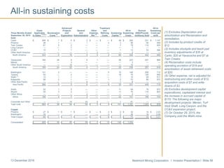 Newmont Mining Corporation I Investor Presentation I Slide 5813 December 2016
All-in sustaining costs
(1) Excludes Depreciation and
amortization and Reclamation and
remediation.
(2) Includes by-product credits of
$12.
(3) Includes stockpile and leach pad
inventory adjustments of $35 at
Carlin, $20 at Yanacocha and $7 at
Twin Creeks.
(4) Reclamation costs include
operating accretion of $19 and
amortization of asset retirement costs
of $20.
(5) Other expense, net is adjusted for
restructuring and other costs of $12,
acquisition costs of $7 and write-
downs of $3.
(6) Excludes development capital
expenditures, capitalized interest and
the increase in accrued capital of
$170. The following are major
development projects: Merian, Turf
Vent Shaft, Long Canyon, and the
CC&V expansion project.
(7) On October 29, 2015, the
Company sold the Waihi mine.
Advanced Treatment All-In
Costs Projects General Other and All-In Ounces Sustaining
Three Months Ended Applicable Reclamation and and Expense, Refining Sustaining Sustaining (000)/Pounds Costs per
September 30, 2015 to Sales (1)(2)(3)
Costs (4)
Exploration Administrative Net (5)
Costs Capital (6)
Costs (millions) Sold oz/lb
Gold
Carlin $ 208 $ 1 $ 5 $ 2 $ — $ — $ 49 $ 265 231 $ 1,147
Phoenix 48 1 — 1 — 3 3 56 59 949
Twin Creeks 67 2 2 — — — 7 78 119 655
Long Canyon — — 7 — — — — 7 — —
CC&V 10 1 1 — — — 1 13 33 394
Other North America — — — 1 2 — — 3 — —
North America 333 5 15 4 2 3 60 422 442 955
Yanacocha 160 24 9 4 1 — 25 223 257 868
Merian — — 3 — — — — 3 — —
Other South America — — 10 — — — — 10 — —
South America 160 24 22 4 1 — 25 236 257 918
Boddington 131 2 — — — 5 10 148 208 712
Tanami 55 — 2 — — — 18 75 126 595
Waihi (7)
12 1 1 — — — 1 15 29 517
Kalgoorlie 68 2 1 — — 1 3 75 86 872
Other Asia Pacific — — 1 6 — — 1 8 — —
Asia Pacific 266 5 5 6 — 6 33 321 449 715
Ahafo 52 1 5 — — — 11 69 79 873
Akyem 54 3 2 — — — 11 70 116 603
Other Africa — — — 2 — — — 2 — —
Africa 106 4 7 2 — — 22 141 195 723
Corporate and Other — — 15 43 2 — 1 61 — —
Total Gold $ 865 $ 38 $ 64 $ 59 $ 5 $ 9 $ 141 $ 1,181 1,343 $ 879
Copper
Phoenix $ 27 $ 1 $ 1 $ — $ — $ 3 $ 2 $ 34 14 $ 2.43
Boddington 33 — — — — 3 3 39 19 2.05
Total Copper $ 60 $ 1 $ 1 $ — $ — $ 6 $ 5 $ 73 33 $ 2.21
Consolidated $ 925 $ 39 $ 65 $ 59 $ 5 $ 15 $ 146 $ 1,254
 