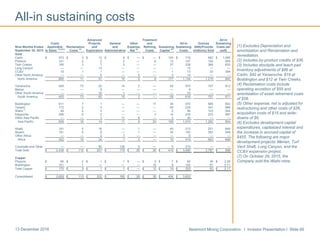 Newmont Mining Corporation I Investor Presentation I Slide 6013 December 2016
All-in sustaining costs
(1) Excludes Depreciation and
amortization and Reclamation and
remediation.
(2) Includes by-product credits of $36.
(3) Includes stockpile and leach pad
inventory adjustments of $86 at
Carlin, $42 at Yanacocha, $19 at
Boddington and $12 at Twin Creeks.
(4) Reclamation costs include
operating accretion of $55 and
amortization of asset retirement costs
of $58.
(5) Other expense, net is adjusted for
restructuring and other costs of $26,
acquisition costs of $15 and write-
downs of $6.
(6) Excludes development capital
expenditures, capitalized interest and
the increase in accrued capital of
$455. The following are major
development projects: Merian, Turf
Vent Shaft, Long Canyon, and the
CC&V expansion project.
(7) On October 29, 2015, the
Company sold the Waihi mine.
Advanced Treatment All-In
Costs Projects General Other and All-In Ounces Sustaining
Nine Months Ended Applicable Reclamation and and Expense, Refining Sustaining Sustaining (000)/Pounds Costs per
September 30, 2015 to Sales (1)(2)(3)
Costs (4)
Exploration Administrative Net (5)
Costs Capital (6)
Costs (millions) Sold oz/lb
Gold
Carlin $ 573 $ 3 $ 12 $ 6 $ — $ — $ 124 $ 718 662 $ 1,085
Phoenix 121 4 2 2 — 6 12 147 154 955
Twin Creeks 190 3 7 2 — — 37 239 366 653
Long Canyon — — 13 — — — — 13 — —
CC&V 10 1 1 — — — 1 13 33 394
Other North America — — 6 — 5 — 3 14 — —
North America 894 11 41 10 5 6 177 1,144 1,215 942
Yanacocha 405 73 22 14 2 — 59 575 707 813
Merian — — 8 — — — — 8 — —
Other South America — — 32 1 — — — 33 — —
South America 405 73 62 15 2 — 59 616 707 871
Boddington 411 7 1 — — 17 34 470 585 803
Tanami 172 2 5 — — — 55 234 341 686
Waihi
(7)
49 2 3 — — — 2 56 103 544
Kalgoorlie 206 5 2 — — 3 14 230 233 987
Other Asia Pacific — — 3 11 8 — 3 25 — —
Asia Pacific 838 16 14 11 8 20 108 1,015 1,262 804
Ahafo 151 5 16 — 1 — 40 213 251 849
Akyem 151 5 6 — 1 — 30 193 352 548
Other Africa — — 2 7 — — — 9 — —
Africa 302 10 24 7 2 — 70 415 603 688
Corporate and Other — — 60 136 9 — 5 210 — —
Total Gold $ 2,439 $ 110 $ 201 $ 179 $ 26 $ 26 $ 419 $ 3,400 3,787 $ 898
Copper
Phoenix $ 69 $ 2 $ 1 $ 1 $ — $ 2 $ 7 $ 82 36 $ 2.28
Boddington 101 1 — — — 10 8 120 57 2.11
Total Copper $ 170 $ 3 $ 1 $ 1 $ — $ 12 $ 15 $ 202 93 $ 2.17
Consolidated $ 2,609 $ 113 $ 202 $ 180 $ 26 $ 38 $ 434 $ 3,602
 