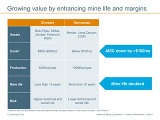Newmont Mining Corporation I Investor Presentation I Slide 913 December 2016
AISC down by >$100/oz
Divested Reinvested
Assets
Batu Hijau, Midas,
Jundee, Penmont,
Waihi
Merian, Long Canyon,
CC&V
Costs1 $800–$900/oz Below $700/oz
Production 630Koz/year ~800Koz/year
Mine life Less than ~5 years More than 10 years
Risk
Higher technical and
social risk
Lower technical and
social risk
Mine life doubled
*Production and cost data represent expected weighted average calculation based on 5-year outlook estimates. See Endnote 4.
Growing value by enhancing mine life and margins
 