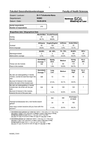 1
Fakulteit Gesondheidswetenskappe
Dosent / Lecturer :
Departement:
Datum / Date :
Biografiese data / Biographical Data
Manlik/Male Vroulik/Female
Geslag 81 188
30.1% 69.9%
Afrikaans Engels/English
Huistaal 66 158
24.6% 59.0%
50-59% 60 - 69%
Matriekgemiddeld 2 4
0.7% 1.5%
Gemiddeld
Average (1)
Stadig
Slow
3.8 5
1.9%
Gemiddeld
Average (2)
Laag
Low
3.0 72
27.0%
3.3 38
14.2%
0-4
30
11.4%
Vinnig
Fast
N.v.t.
N/A
(1) Gemiddelde tempo gebaseer op 'n skaal van 1 tot 5 (1 = Baie stadig en 5 = Baie vinnig):
Baie stadig en Stadig is saam gegroepeer as Stadig en Vinnig en Baie vinnig as Vinnig.
Pace in this module: 33.5% 64.7%
120
5-9
10 of meer /
or more
20.5% 68.2%
180
43.1%
17490
My vlak van belangstelling in hierdie
module, voordat ek daarmee begin het,
was:
Medium
12.4%
115
Medium
Average pace based on scale 1 to 5 (1 = Very slow and 5 = Very fast)
Very slow and Slow are grouped as Slow and Fast and Very Fast as Fast.
2
Matriculation average
Tempo van die module:
270
Home language 13.1%
9
166
80-89%
62.2%
70 - 79%
23.2%
Aantal respondente
35
isiXhosa Ander/Other
Gender
Number of respondents
3.4%
0
N.v.t.
N/A
Hoog
High
80
Dr V Tchokonte-Nana
33
19-05-2016
SGBO
90%+
62
Faculty of Health Sciences
My vlak van belangstelling in hierdie
module teen die einde van die jaar
was:
44.9%
My level of interest in this module,
towards the end of the year was:
1
30.0%
40.8%
109
My level of interest in this module,
before the start of this module was:
Average based on scale 1 to 5 (1 = Very Low and 5 = Very High):
Very Low and Low are grouped as Low and High and Very High as High.
Hoeveel kontaksessies het u met hierdie dosent
gehad?
How many contact sessions did you have with this
lecturer?
(2) Gemiddelde gebaseer op 'n skaal van 1 tot 5 (1 = Baie laag en 5 = Baie hoog):
Baie laag en Laag is saam gegroepeer as Laag en Hoog en Baie hoog as Hoog.
54
16SGBO_TCH01
 