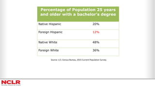 Percentage of Population 25 years
and older with a bachelor’s degree
Native Hispanic 20%
Foreign Hispanic 12%
Native White 48%
Foreign White 36%
Source: U.S. Census Bureau, 2015 Current Population Survey.
 