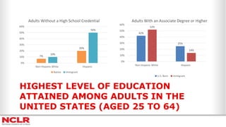 HIGHEST LEVEL OF EDUCATION
ATTAINED AMONG ADULTS IN THE
UNITED STATES (AGED 25 TO 64)
42%
25%
52%
14%
0%
10%
20%
30%
40%
50%
60%
Non-Hispanic White Hispanic
Adults With an Associate Degree or Higher
U.S. Born Immigrant
7%
20%
10%
50%
0%
10%
20%
30%
40%
50%
60%
Non-Hispanic White Hispanic
Adults Without a High School Credential
Native Immigrant
 