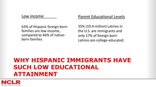 WHY HISPANIC IMMIGRANTS HAVE
SUCH LOW EDUCATIONAL
ATTAINMENT
Low income
63% of Hispanic foreign-born
families are low-income,
compared to 46% of native-
born families
Parent Educational Levels
35% (19.4 million) Latinos in
the U.S. are immigrants and
only 17% of foreign born
Latinos are college-educated.
 