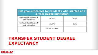 TRANSFER STUDENT DEGREE
EXPECTANCY
Six-year outcomes for students who started at a
2-year public institution
Completed at different 4-
year institution
96,376 9.8%
Completed at different 2-
year institution
31,470 3.2%
Total = 983,433
 