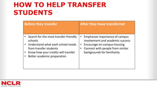 HOW TO HELP TRANSFER
STUDENTS
Before they transfer After they have transferred
• Search for the most transfer-friendly
schools
• Understand what each school needs
from transfer students
• Know how your credits will transfer
• Better academic preparation
• Emphasize importance of campus
involvement and academic success
• Encourage on-campus housing
• Connect with people from similar
backgrounds for familiarity
 