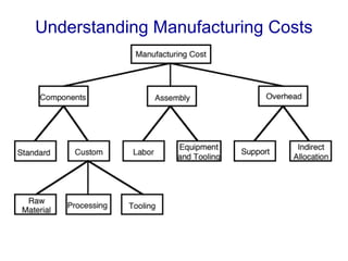 design optimization for effective manufacturing | PPT