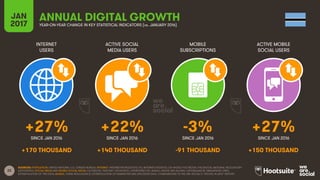 22
INTERNET
USERS
ACTIVE SOCIAL
MEDIA USERS
MOBILE
SUBSCRIPTIONS
ACTIVE MOBILE
SOCIAL USERS
SINCE JAN 2016 SINCE JAN 2016 SINCE JAN 2016 SINCE JAN 2016
JAN
2017 YEAR-ON-YEAR CHANGE IN KEY STATISTICAL INDICATORS (vs. JANUARY 2016)
ANNUAL DIGITAL GROWTH
SOURCES: POPULATION: UNITED NATIONS; U.S. CENSUS BUREAU; INTERNET: INTERNETWORLDSTATS; ITU; INTERNETLIVESTATS; CIA WORLD FACTBOOK; FACEBOOK; NATIONAL REGULATORY
AUTHORITIES; SOCIAL MEDIA AND MOBILE SOCIAL MEDIA: FACEBOOK; TENCENT; VKONTAKTE; LIVEINTERNET.RU; KAKAO; NAVER; NIKI AGHAEI; CAFEBAZAAR.IR; SIMILARWEB; DING;
EXTRAPOLATION OF TNS DATA; MOBILE: GSMA INTELLIGENCE; EXTRAPOLATION OF EMARKETER AND ERICSSON DATA. COMPARISONS TO WE ARE SOCIAL’S “DIGITAL IN 2016” REPORT.
+27% +22% -3% +27%
+170 THOUSAND +140 THOUSAND -91 THOUSAND +150 THOUSAND
 
