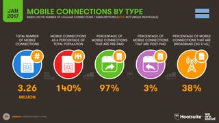 25
TOTAL NUMBER
OF MOBILE
CONNECTIONS
MOBILE CONNECTIONS
AS A PERCENTAGE OF
TOTAL POPULATION
PERCENTAGE OF
MOBILE CONNECTIONS
THAT ARE PRE-PAID
PERCENTAGE OF
MOBILE CONNECTIONS
THAT ARE POST-PAID
PERCENTAGE OF MOBILE
CONNECTIONS THAT ARE
BROADBAND (3G & 4G)
JAN
2017
MOBILE CONNECTIONS BY TYPEBASED ON THE NUMBER OF CELLULAR CONNECTIONS / SUBSCRIPTIONS (NOTE: NOT UNIQUE INDIVIDUALS)
SOURCES: GSMA INTELLIGENCE, Q4 2016.
3.26 140% 97% 3% 38%
MILLION
 
