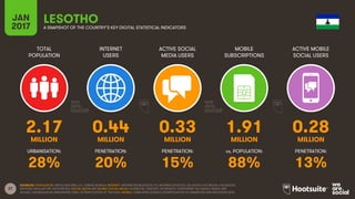 27
TOTAL
POPULATION
INTERNET
USERS
ACTIVE SOCIAL
MEDIA USERS
MOBILE
SUBSCRIPTIONS
ACTIVE MOBILE
SOCIAL USERS
MILLION MILLION MILLION MILLION MILLION
URBANISATION: PENETRATION: PENETRATION: vs. POPULATION: PENETRATION:
JAN
2017 A SNAPSHOT OF THE COUNTRY’S KEY DIGITAL STATISTICAL INDICATORS
SOURCES: POPULATION: UNITED NATIONS; U.S. CENSUS BUREAU; INTERNET: INTERNETWORLDSTATS; ITU; INTERNETLIVESTATS; CIA WORLD FACTBOOK; FACEBOOK;
NATIONAL REGULATORY AUTHORITIES; SOCIAL MEDIA AND MOBILE SOCIAL MEDIA: FACEBOOK; TENCENT; VKONTAKTE; LIVEINTERNET.RU; KAKAO; NAVER; NIKI
AGHAEI; CAFEBAZAAR.IR; SIMILARWEB; DING; EXTRAPOLATION OF TNS DATA; MOBILE: GSMA INTELLIGENCE; EXTRAPOLATION OF EMARKETER AND ERICSSON DATA.
LESOTHO
2.17 0.44 0.33 1.91 0.28
28% 20% 15% 88% 13%
 